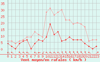 Courbe de la force du vent pour Prigueux (24)