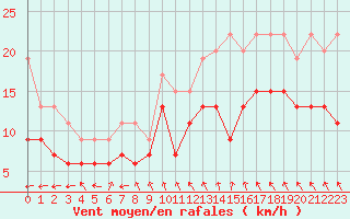 Courbe de la force du vent pour Dunkerque (59)