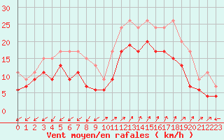 Courbe de la force du vent pour Ajaccio - Campo dell
