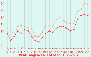 Courbe de la force du vent pour Mont-Saint-Vincent (71)