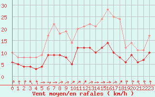 Courbe de la force du vent pour Nancy - Essey (54)