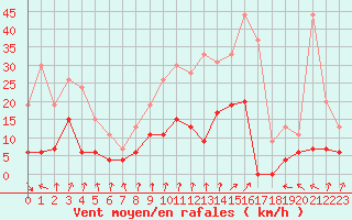 Courbe de la force du vent pour Ambrieu (01)