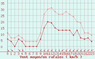 Courbe de la force du vent pour Paray-le-Monial - St-Yan (71)