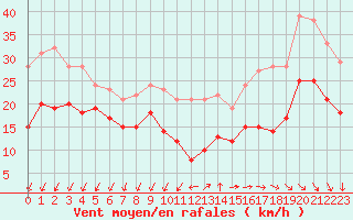 Courbe de la force du vent pour Le Talut - Belle-Ile (56)