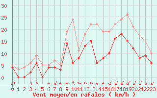 Courbe de la force du vent pour Orlans (45)
