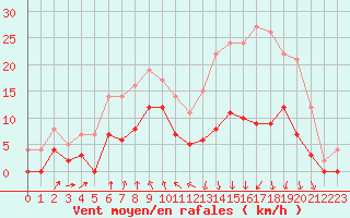 Courbe de la force du vent pour Vichy (03)