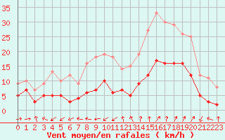 Courbe de la force du vent pour Saint-Auban (04)