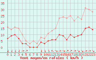 Courbe de la force du vent pour Angers-Marc (49)