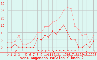 Courbe de la force du vent pour Vichy (03)