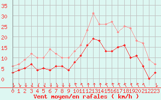 Courbe de la force du vent pour Cannes (06)