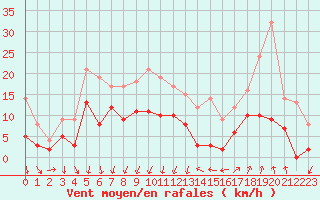 Courbe de la force du vent pour Montlimar (26)