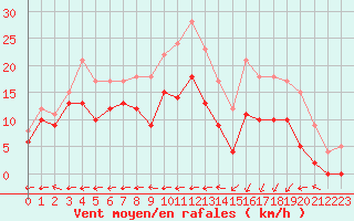 Courbe de la force du vent pour Grenoble/St-Etienne-St-Geoirs (38)