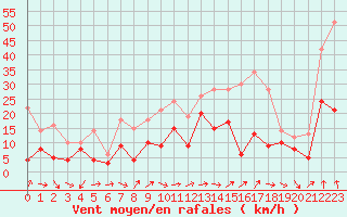 Courbe de la force du vent pour Grenoble/St-Etienne-St-Geoirs (38)