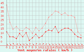 Courbe de la force du vent pour Belfort-Dorans (90)