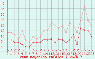 Courbe de la force du vent pour Lyon - Saint-Exupry (69)