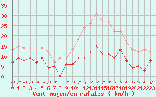 Courbe de la force du vent pour Villacoublay (78)