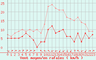 Courbe de la force du vent pour Le Puy - Loudes (43)