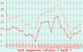 Courbe de la force du vent pour Solenzara - Base arienne (2B)