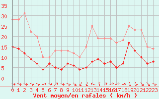 Courbe de la force du vent pour Brive-Souillac (19)