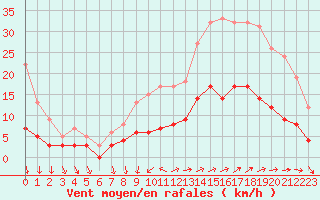 Courbe de la force du vent pour Vannes-Sn (56)