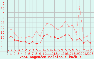 Courbe de la force du vent pour Bastia (2B)