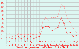 Courbe de la force du vent pour Le Luc - Cannet des Maures (83)