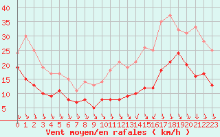 Courbe de la force du vent pour Lyon - Bron (69)