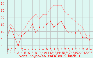 Courbe de la force du vent pour Cap Cpet (83)