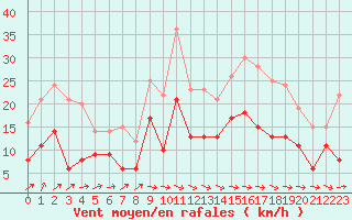 Courbe de la force du vent pour Angoulme - Brie Champniers (16)