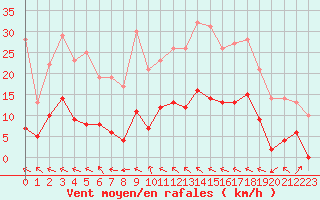 Courbe de la force du vent pour Auch (32)