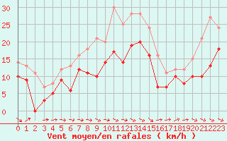 Courbe de la force du vent pour Toussus-le-Noble (78)