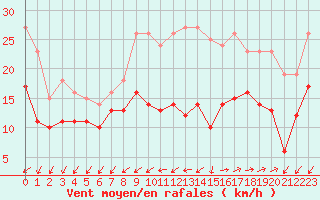Courbe de la force du vent pour Lorient (56)