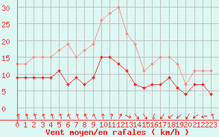 Courbe de la force du vent pour Dieppe (76)