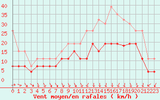 Courbe de la force du vent pour Ble / Mulhouse (68)