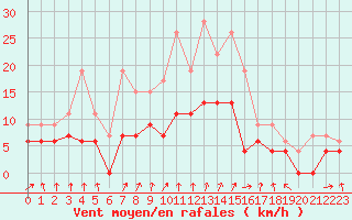 Courbe de la force du vent pour Montlimar (26)