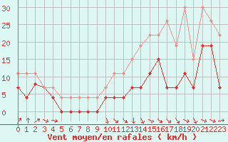 Courbe de la force du vent pour Pau (64)