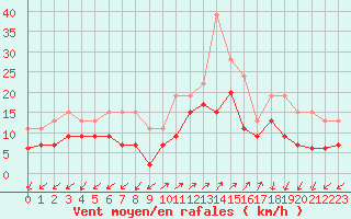 Courbe de la force du vent pour Ajaccio - Campo dell