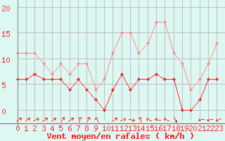 Courbe de la force du vent pour Albi (81)