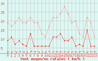 Courbe de la force du vent pour Belfort-Dorans (90)