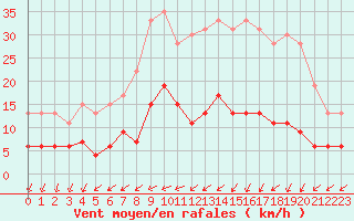 Courbe de la force du vent pour Langres (52) 