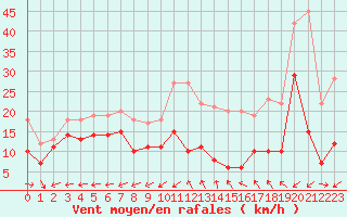 Courbe de la force du vent pour Cap Cpet (83)