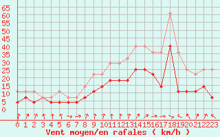Courbe de la force du vent pour Colmar (68)