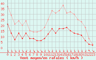 Courbe de la force du vent pour Saint-Etienne (42)