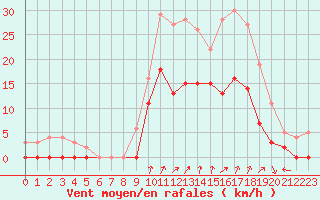 Courbe de la force du vent pour Epinal (88)