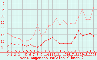 Courbe de la force du vent pour Orly (91)