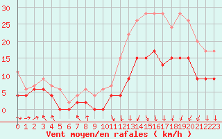 Courbe de la force du vent pour Lyon - Bron (69)