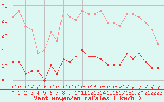 Courbe de la force du vent pour Deauville (14)