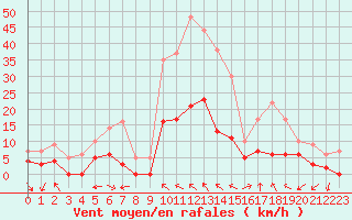 Courbe de la force du vent pour Carpentras (84)