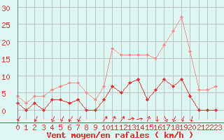Courbe de la force du vent pour Besanon (25)