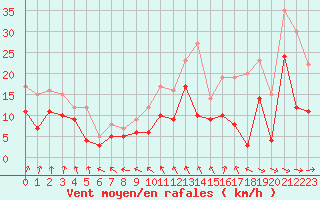 Courbe de la force du vent pour Rennes (35)
